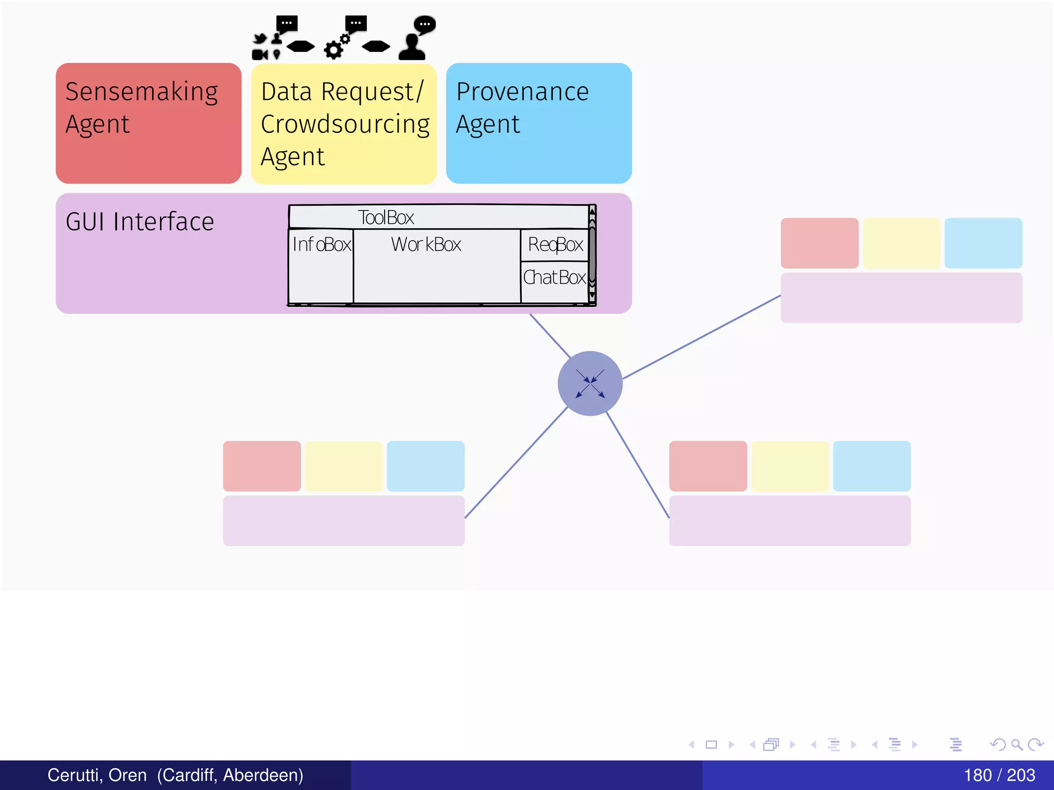 Sensemaking
Agent
Data Request/
Crowdsourcing
Agent
Provenance
Agent
GUI Interface ToolBox
WorkBoxInfoBox ReqBox
ChatBox
Cerutti, Oren (Cardiff, Aberdeen) 180 / 203
 