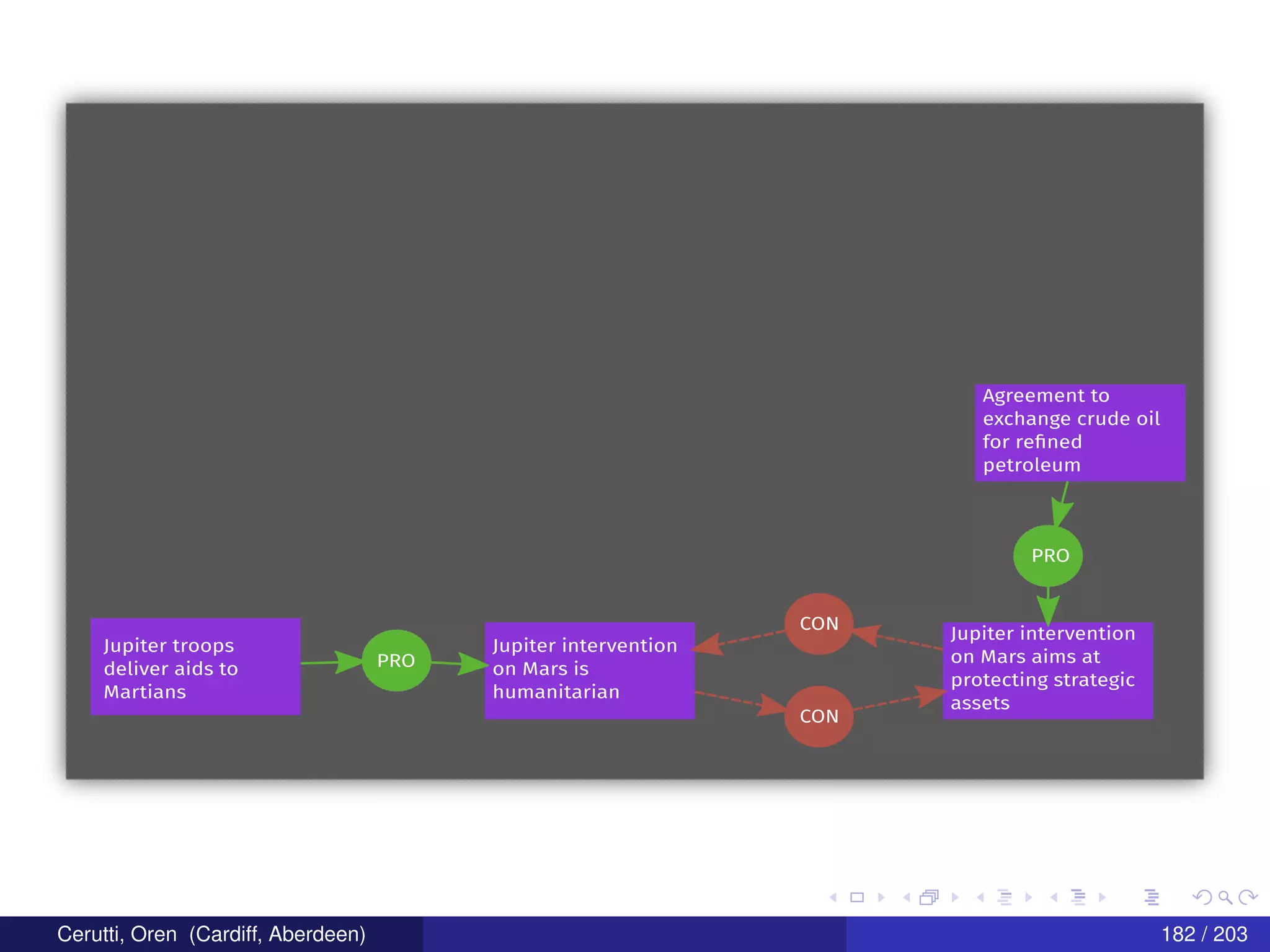 Jupiter troops
deliver aids to
Martians
Jupiter intervention
on Mars is
humanitarian
PRO
Agreement to
exchange crude oil
for reﬁned
petroleum
Jupiter intervention
on Mars aims at
protecting strategic
assets
PRO
CON
CON
Cerutti, Oren (Cardiff, Aberdeen) 182 / 203
 