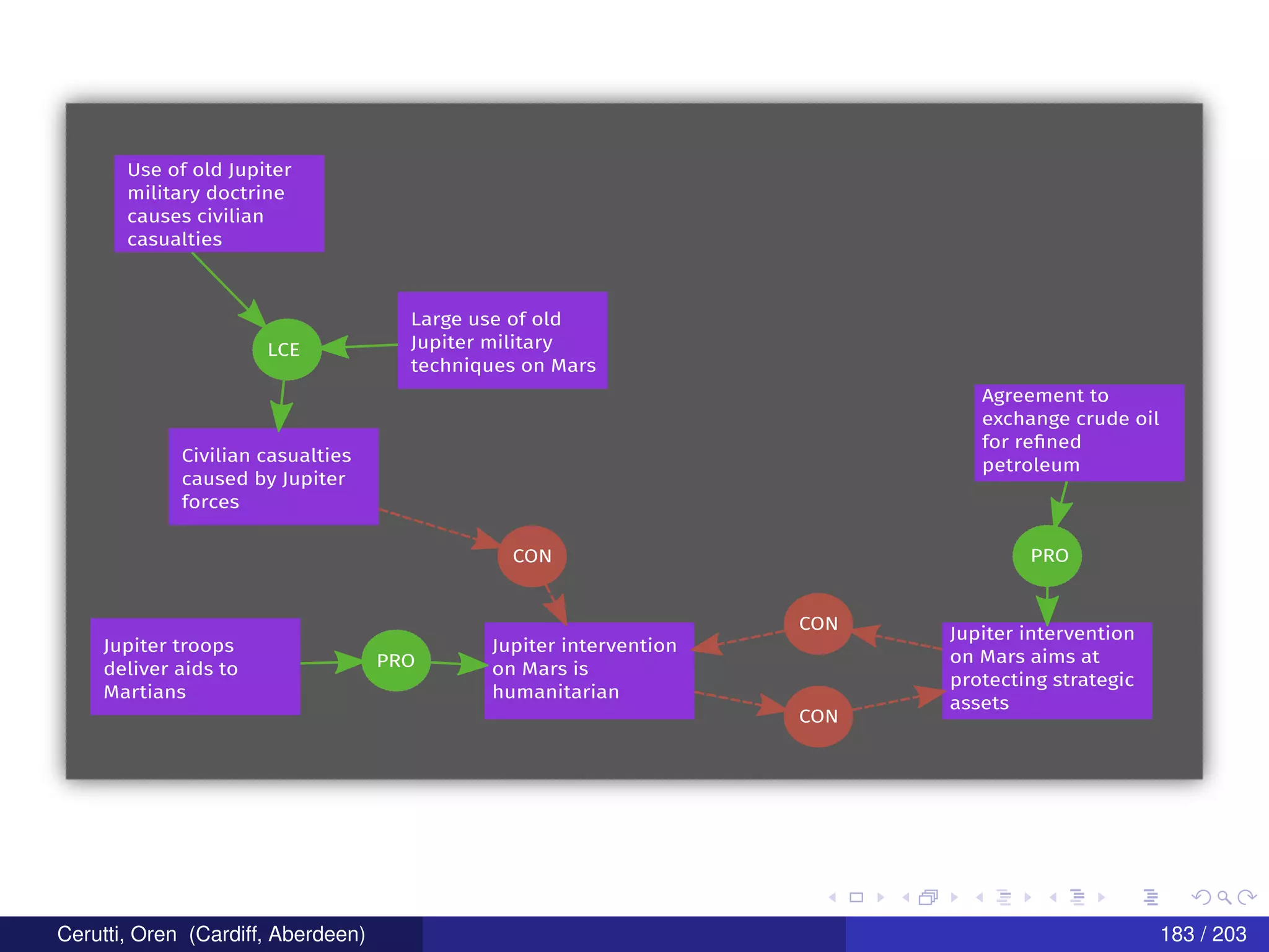 Jupiter troops
deliver aids to
Martians
Jupiter intervention
on Mars is
humanitarian
PRO
Agreement to
exchange crude oil
for reﬁned
petroleum
Jupiter intervention
on Mars aims at
protecting strategic
assets
PRO
CON
CON
Civilian casualties
caused by Jupiter
forces
CON
LCE
Use of old Jupiter
military doctrine
causes civilian
casualties
Large use of old
Jupiter military
techniques on Mars
Cerutti, Oren (Cardiff, Aberdeen) 183 / 203
 