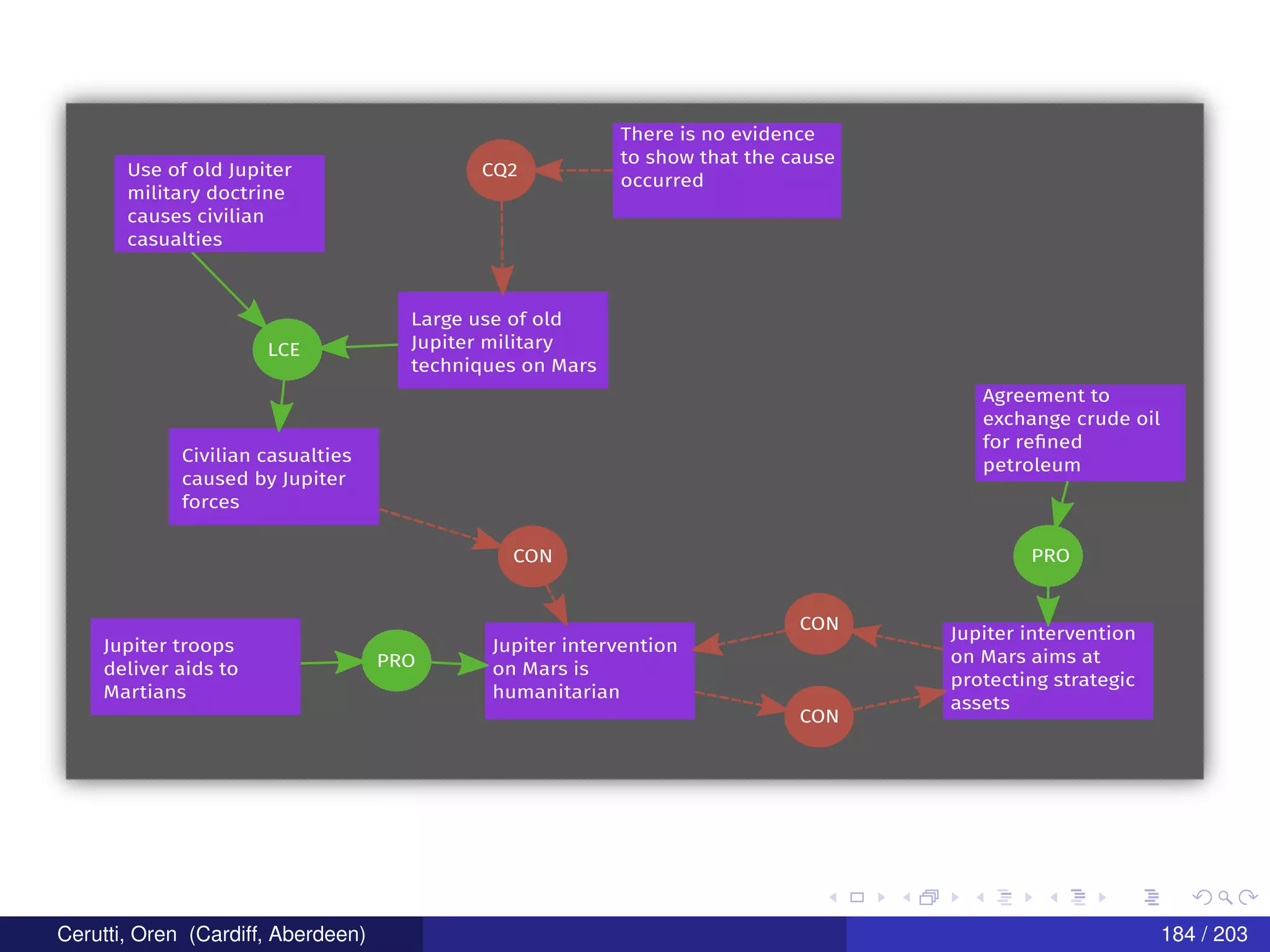 Jupiter troops
deliver aids to
Martians
Jupiter intervention
on Mars is
humanitarian
PRO
Agreement to
exchange crude oil
for reﬁned
petroleum
Jupiter intervention
on Mars aims at
protecting strategic
assets
PRO
CON
CON
Civilian casualties
caused by Jupiter
forces
CON
LCE
Use of old Jupiter
military doctrine
causes civilian
casualties
Large use of old
Jupiter military
techniques on Mars
CQ2
There is no evidence
to show that the cause
occurred
Cerutti, Oren (Cardiff, Aberdeen) 184 / 203
 
