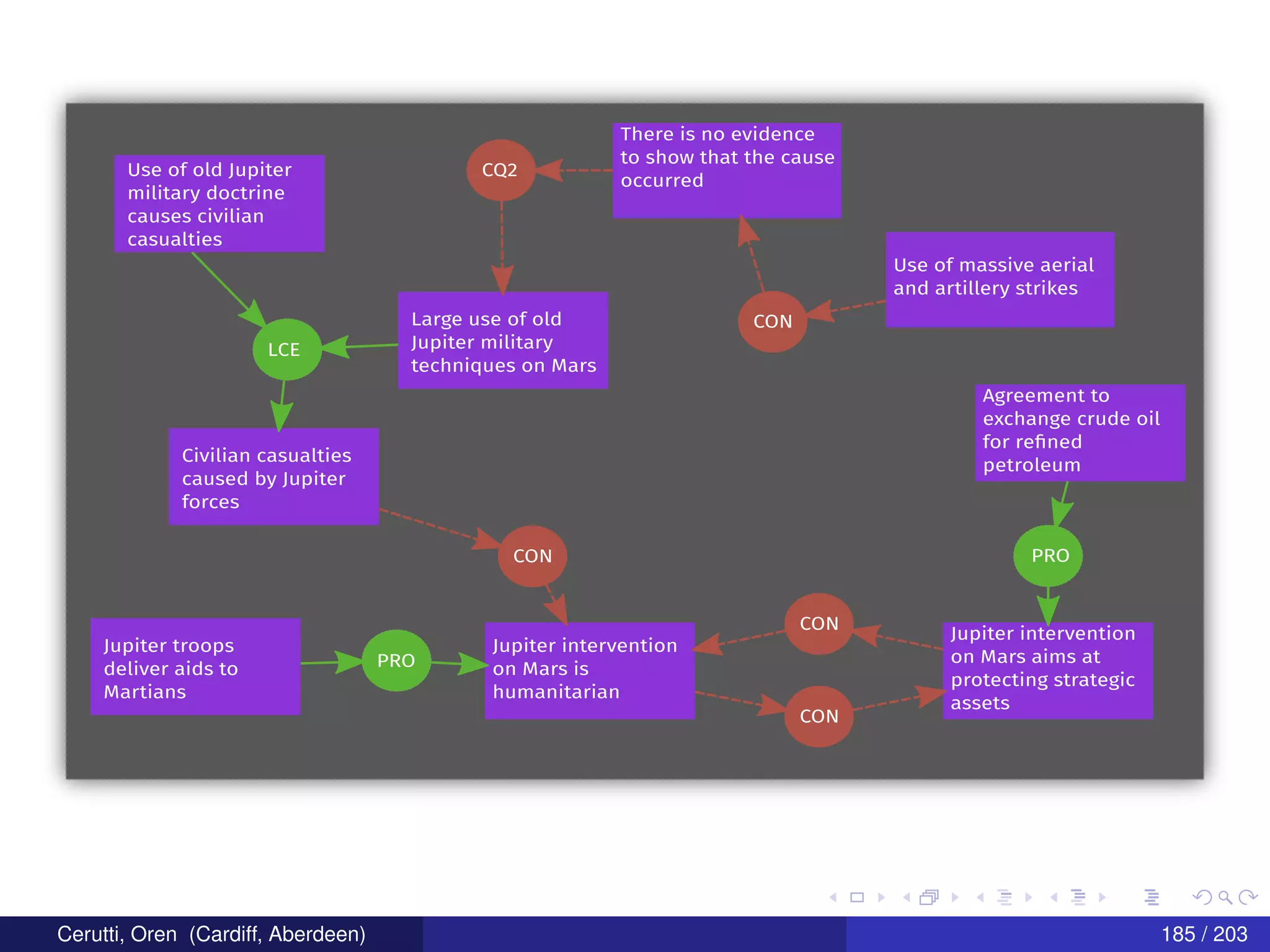 Jupiter troops
deliver aids to
Martians
Jupiter intervention
on Mars is
humanitarian
PRO
Agreement to
exchange crude oil
for reﬁned
petroleum
Jupiter intervention
on Mars aims at
protecting strategic
assets
PRO
CON
CON
Civilian casualties
caused by Jupiter
forces
CON
LCE
Use of old Jupiter
military doctrine
causes civilian
casualties
Large use of old
Jupiter military
techniques on Mars
CQ2
There is no evidence
to show that the cause
occurred
CON
Use of massive aerial
and artillery strikes
Cerutti, Oren (Cardiff, Aberdeen) 185 / 203
 