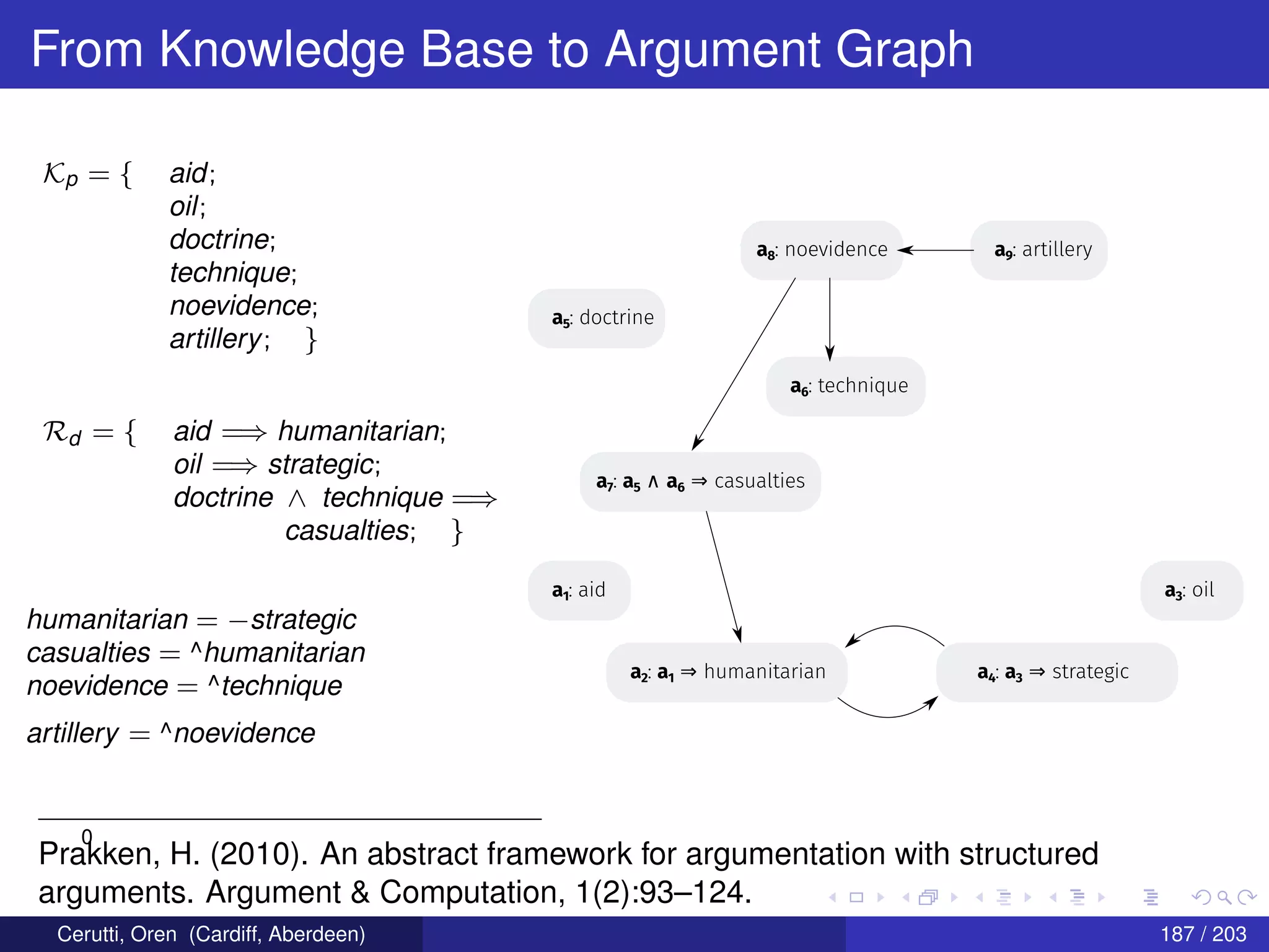 From Knowledge Base to Argument Graph
Kp = { aid;
oil;
doctrine;
technique;
noevidence;
artillery; }
Rd = { aid =⇒ humanitarian;
oil =⇒ strategic;
doctrine ∧ technique =⇒
casualties; }
humanitarian = −strategic
casualties = ^humanitarian
noevidence = ^technique
artillery = ^noevidence
aida1: aid
aida2: a1 ⇒ humanitarian
aida3: oil
aida4: a3 ⇒ strategic
aida5: doctrine
aida6: technique
aida7: a5 ∧ a6 ⇒ casualties
aida8: noevidence aida9: artillery
0
Prakken, H. (2010). An abstract framework for argumentation with structured
arguments. Argument & Computation, 1(2):93–124.
Cerutti, Oren (Cardiff, Aberdeen) 187 / 203
 