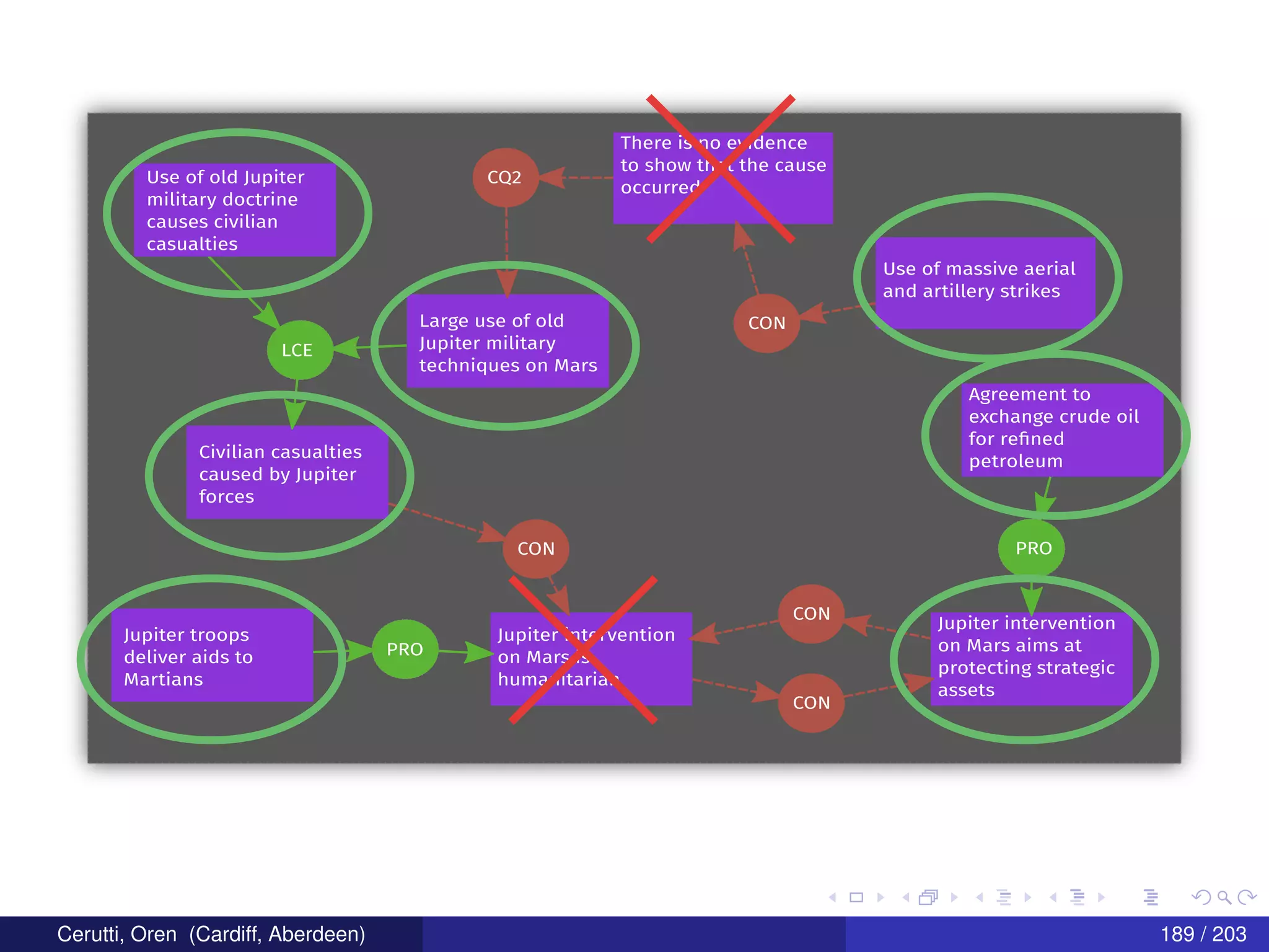 Jupiter troops
deliver aids to
Martians
Jupiter intervention
on Mars is
humanitarian
PRO
Agreement to
exchange crude oil
for reﬁned
petroleum
Jupiter intervention
on Mars aims at
protecting strategic
assets
PRO
CON
CON
Civilian casualties
caused by Jupiter
forces
CON
LCE
Use of old Jupiter
military doctrine
causes civilian
casualties
Large use of old
Jupiter military
techniques on Mars
CQ2
There is no evidence
to show that the cause
occurred
CON
Use of massive aerial
and artillery strikes
Cerutti, Oren (Cardiff, Aberdeen) 189 / 203
 