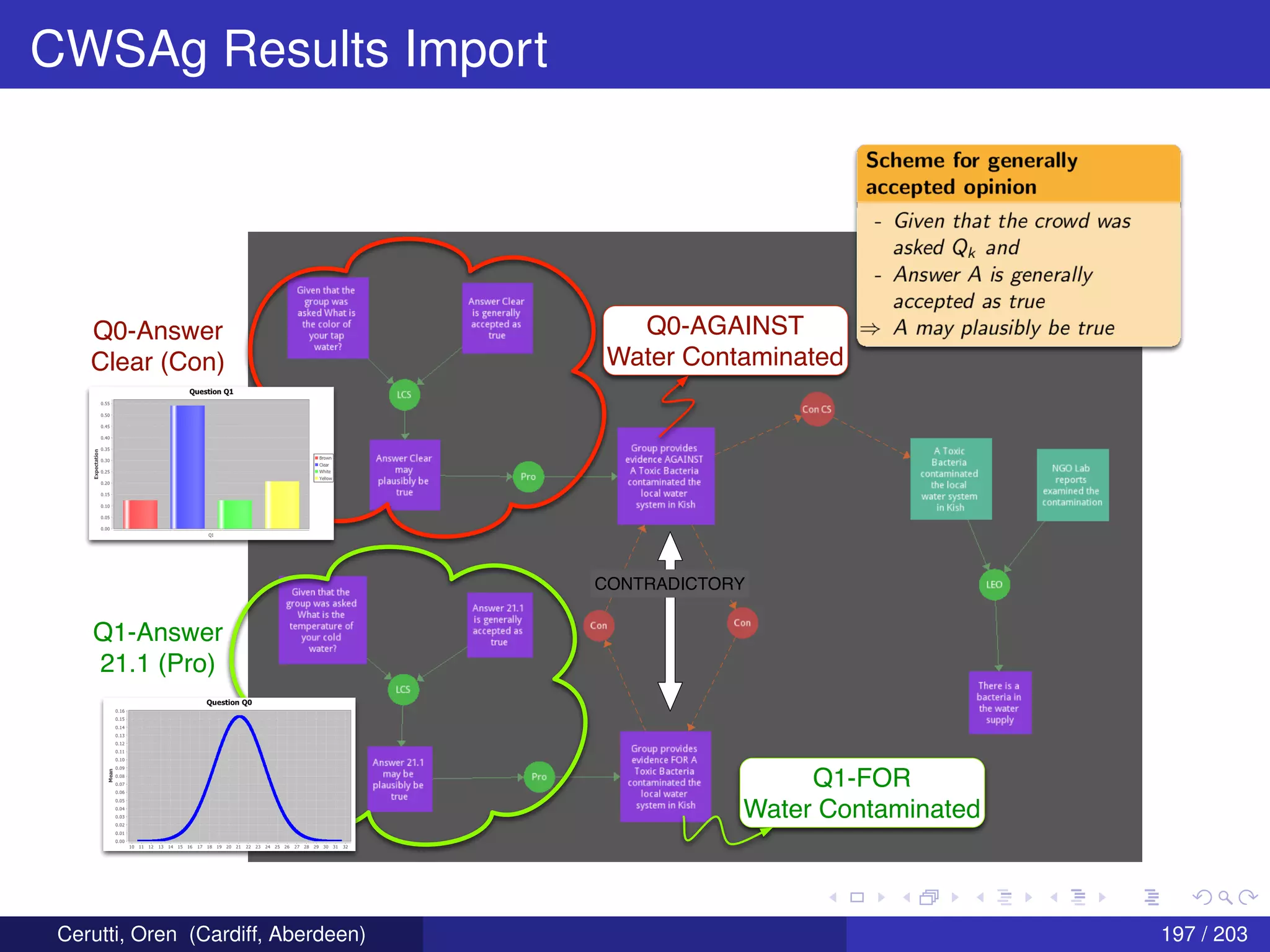 CWSAg Results Import
Q0-Answer
Clear (Con)
Q1-Answer
21.1 (Pro)
Q0-AGAINST
Water Contaminated
Q1-FOR
Water Contaminated
CONTRADICTORY
Cerutti, Oren (Cardiff, Aberdeen) 197 / 203
 