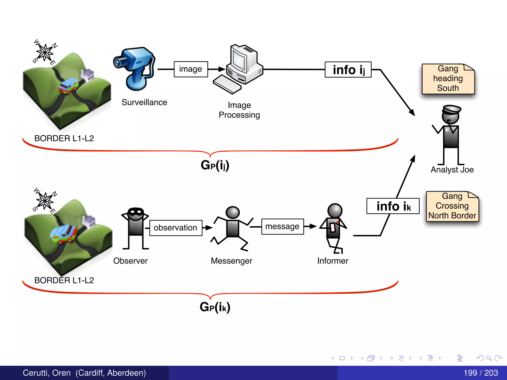 N
S
E
W
image info ij
observation
Observer Messenger Informer
message
info ik
Gang
heading
South
Gang
Crossing
North Border
N
S
E
W
Surveillance
BORDER L1-L2
Image
Processing
Analyst Joe
BORDER L1-L2
GP(ij)
GP(ik)
Cerutti, Oren (Cardiff, Aberdeen) 199 / 203
 