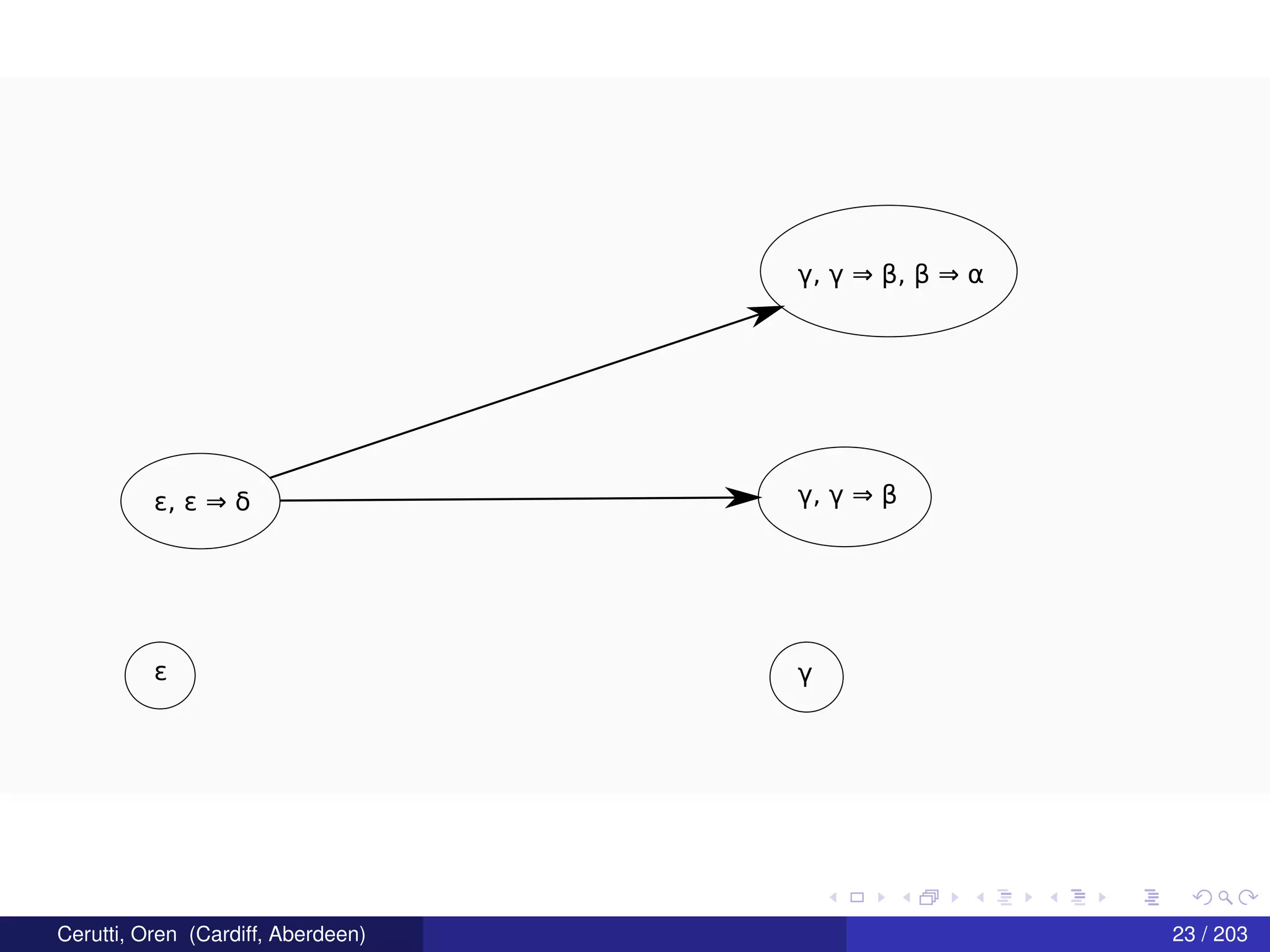 γε
ε, ε ⇒ δ γ, γ ⇒ β
γ, γ ⇒ β, β ⇒ α
Cerutti, Oren (Cardiff, Aberdeen) 23 / 203
 
