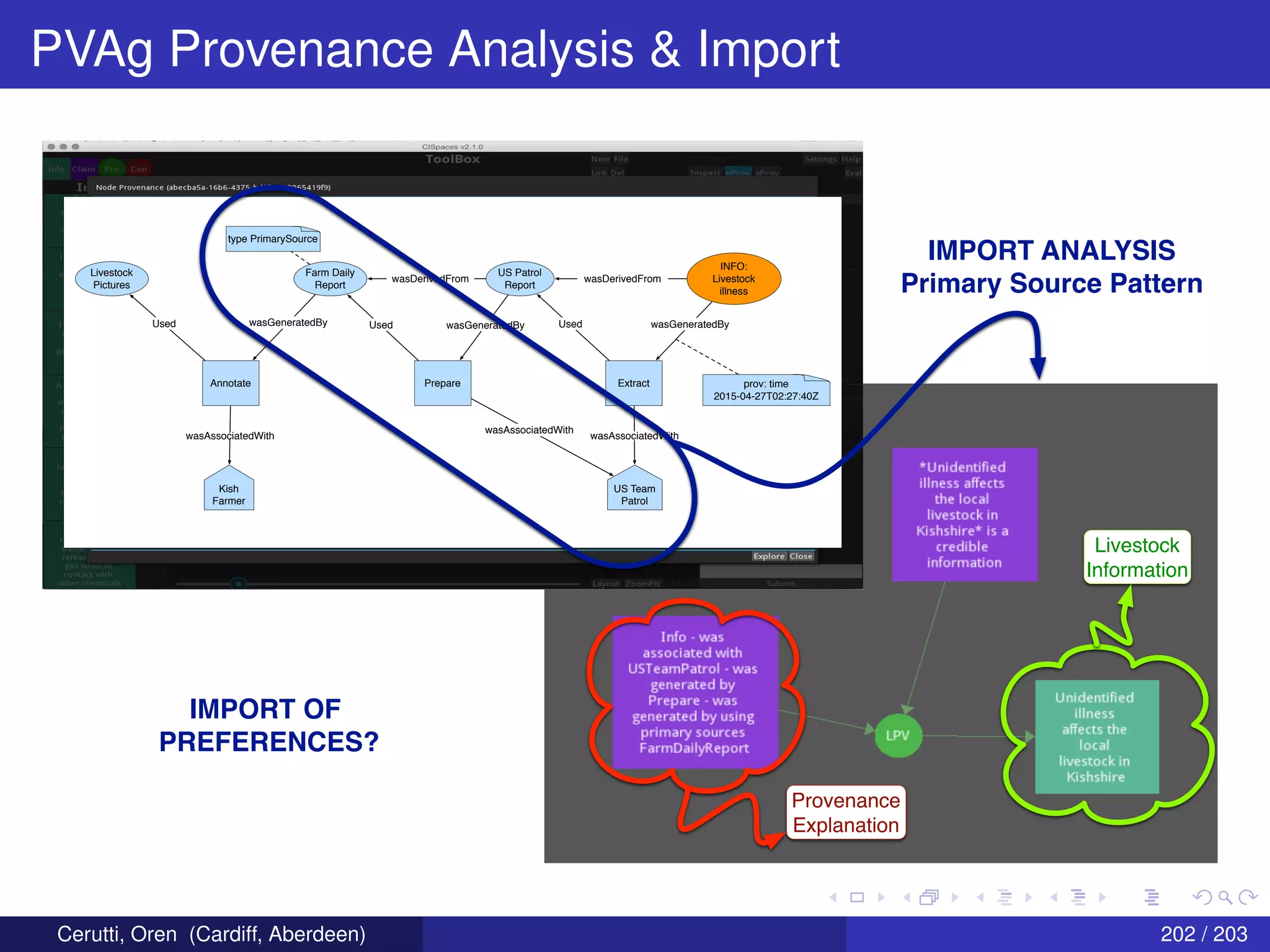 PVAg Provenance Analysis & Import
IMPORT ANALYSIS
Primary Source Pattern
Provenance
Explanation
US Patrol
Report
Extract
Used wasGeneratedBy
US Team
Patrol
wasAssociatedWith
wasDerivedFrom
INFO:
Livestock
illness
prov: time
2015-04-27T02:27:40Z
Farm Daily
Report
Prepare
Used wasGeneratedBy
Kish
Farmer
wasAssociatedWith
wasDerivedFrom
type PrimarySource
Annotate
wasGeneratedBy
wasAssociatedWith
Livestock
Pictures
Used
Livestock
Information
IMPORT OF
PREFERENCES?
Cerutti, Oren (Cardiff, Aberdeen) 202 / 203
 