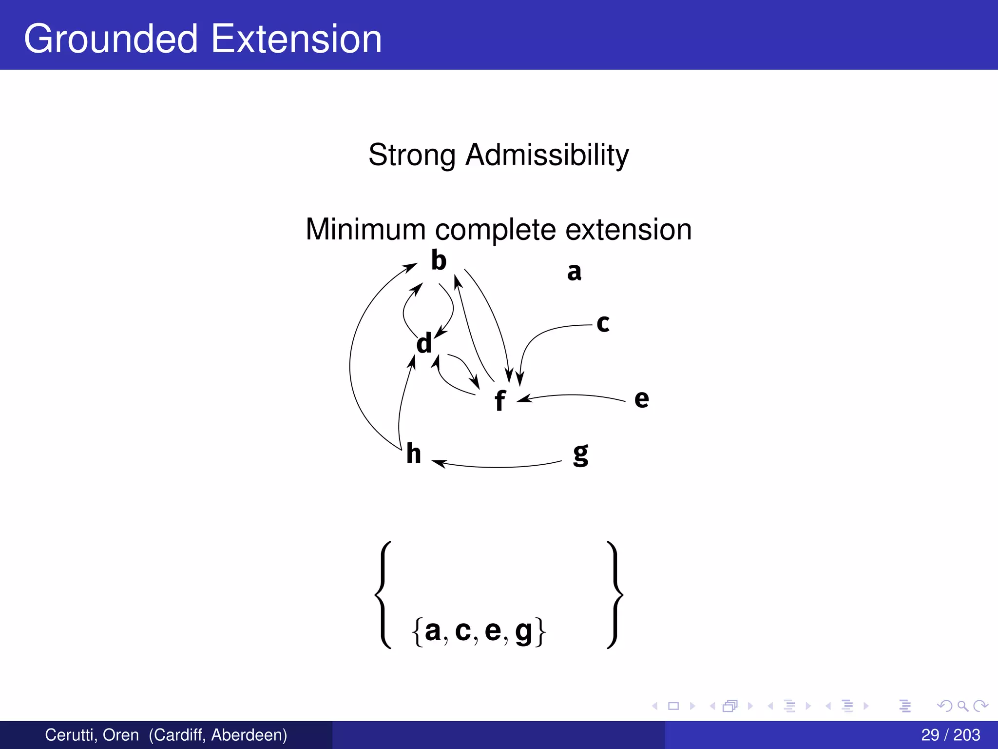Grounded Extension
Strong Admissibility
Minimum complete extension
b a
c
d
f e
gh



{a, c, e, g}



Cerutti, Oren (Cardiff, Aberdeen) 29 / 203
 