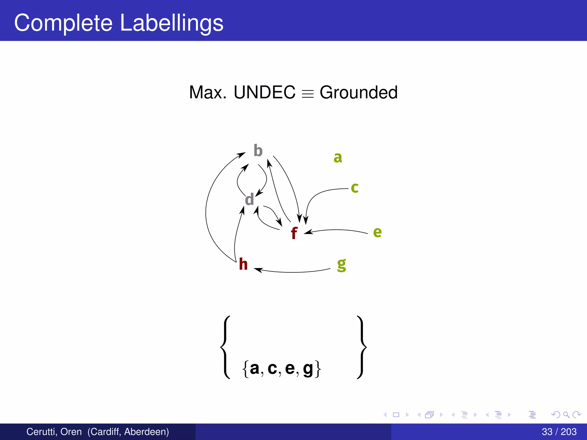 Complete Labellings
Max. UNDEC ≡ Grounded
b a
c
d
f e
gh



{a, c, e, g}



Cerutti, Oren (Cardiff, Aberdeen) 33 / 203
 
