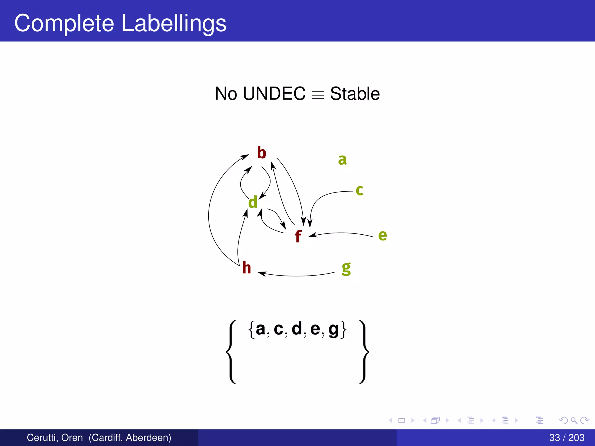 Complete Labellings
No UNDEC ≡ Stable
b a
c
d
f e
gh



{a, c, d, e, g}



Cerutti, Oren (Cardiff, Aberdeen) 33 / 203
 