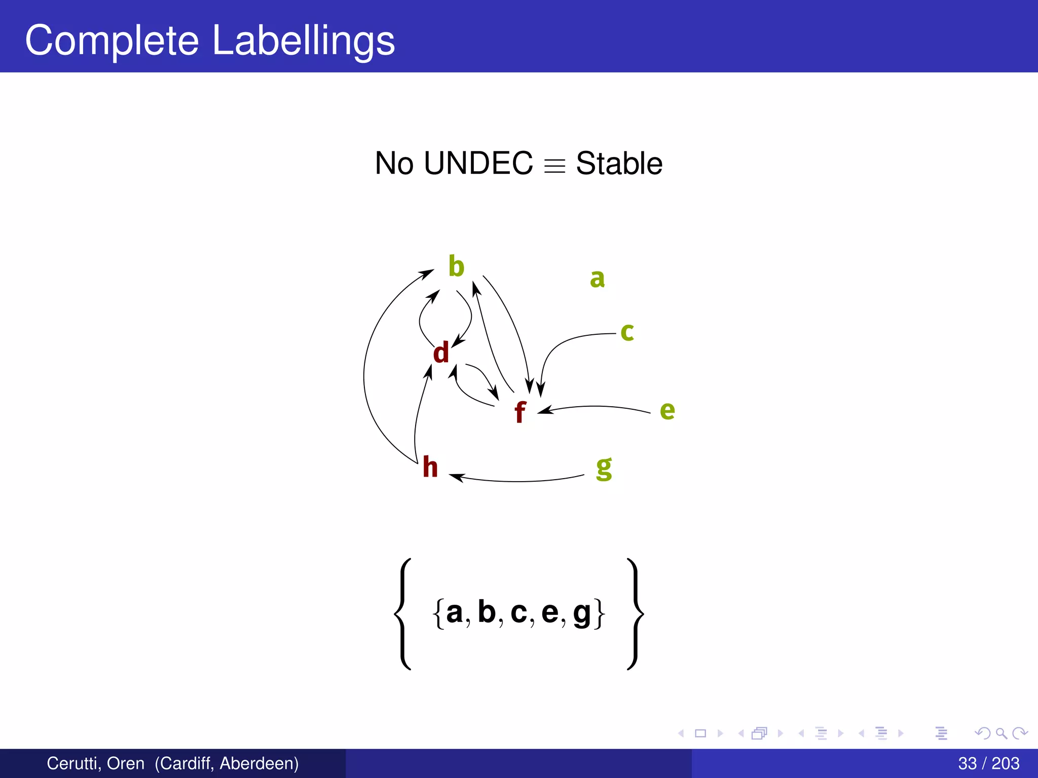 Complete Labellings
No UNDEC ≡ Stable
b a
c
d
f e
gh



{a, b, c, e, g}



Cerutti, Oren (Cardiff, Aberdeen) 33 / 203
 