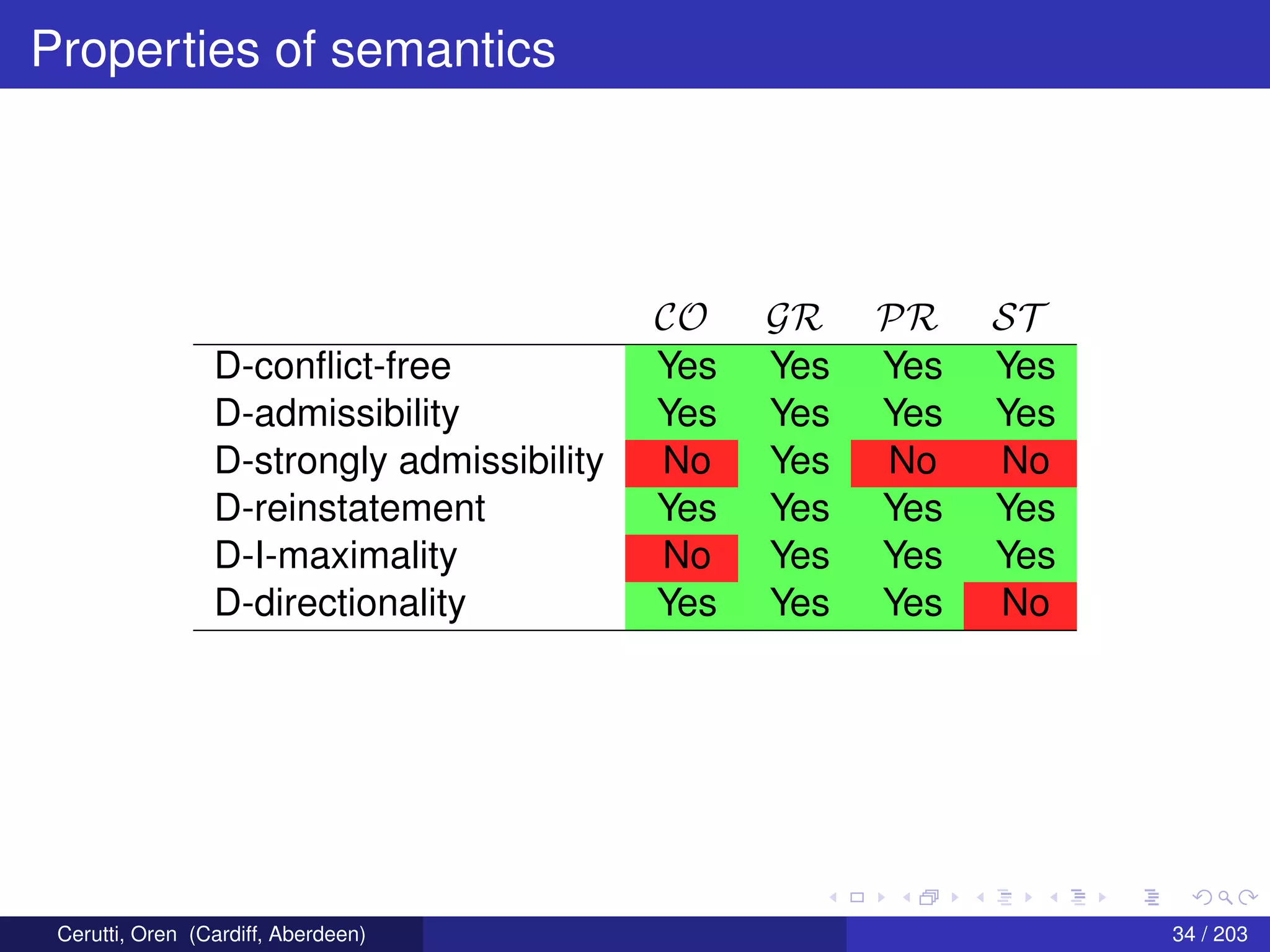 Properties of semantics
CO GR PR ST
D-conﬂict-free Yes Yes Yes Yes
D-admissibility Yes Yes Yes Yes
D-strongly admissibility No Yes No No
D-reinstatement Yes Yes Yes Yes
D-I-maximality No Yes Yes Yes
D-directionality Yes Yes Yes No
Cerutti, Oren (Cardiff, Aberdeen) 34 / 203
 