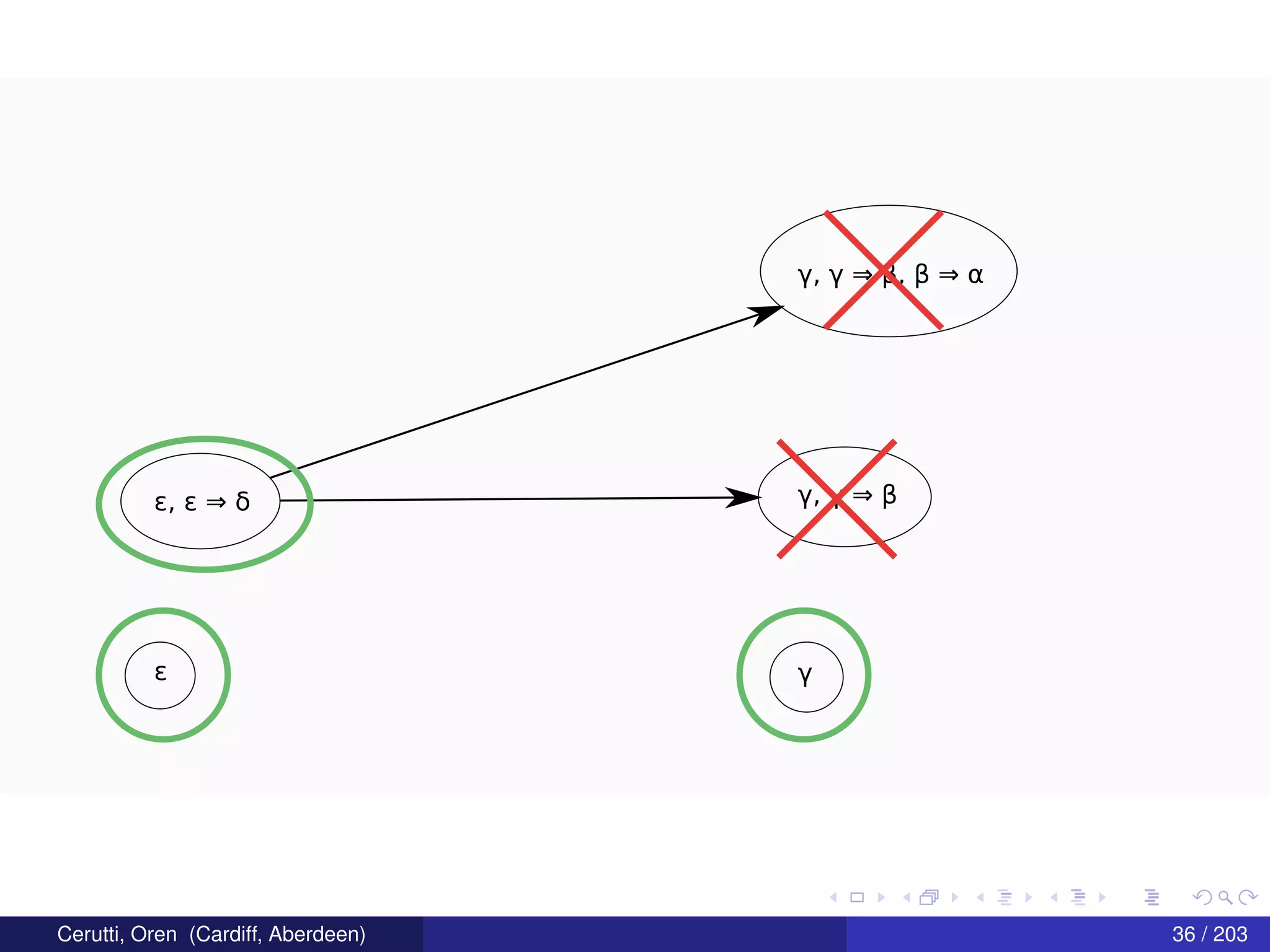 γε
ε, ε ⇒ δ γ, γ ⇒ β
γ, γ ⇒ β, β ⇒ α
Cerutti, Oren (Cardiff, Aberdeen) 36 / 203
 