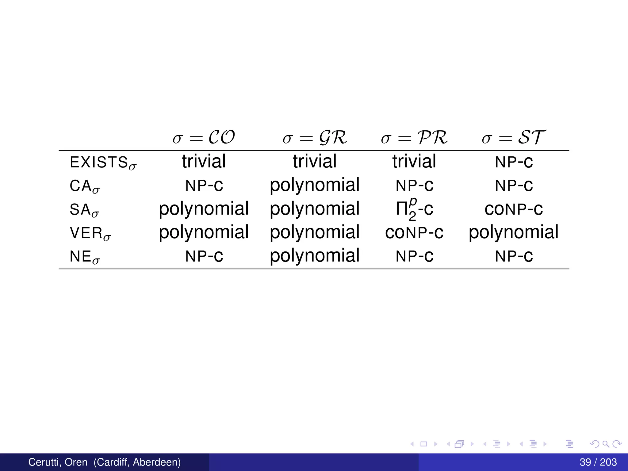 σ = CO σ = GR σ = PR σ = ST
EXISTSσ trivial trivial trivial NP-c
CAσ NP-c polynomial NP-c NP-c
SAσ polynomial polynomial Πp
2-c coNP-c
VERσ polynomial polynomial coNP-c polynomial
NEσ NP-c polynomial NP-c NP-c
Cerutti, Oren (Cardiff, Aberdeen) 39 / 203
 