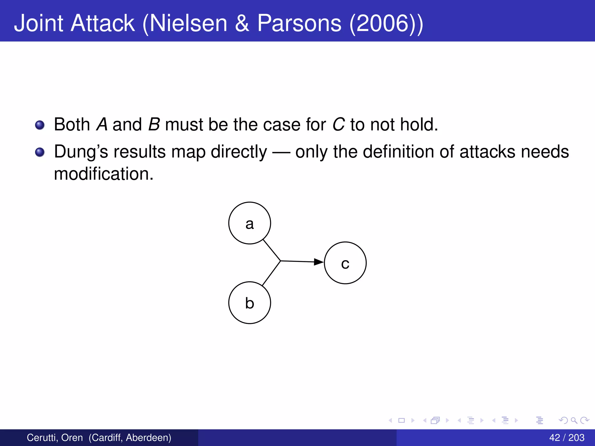 Joint Attack (Nielsen & Parsons (2006))
Both A and B must be the case for C to not hold.
Dung’s results map directly — only the deﬁnition of attacks needs
modiﬁcation.
a
b
c
Cerutti, Oren (Cardiff, Aberdeen) 42 / 203
 