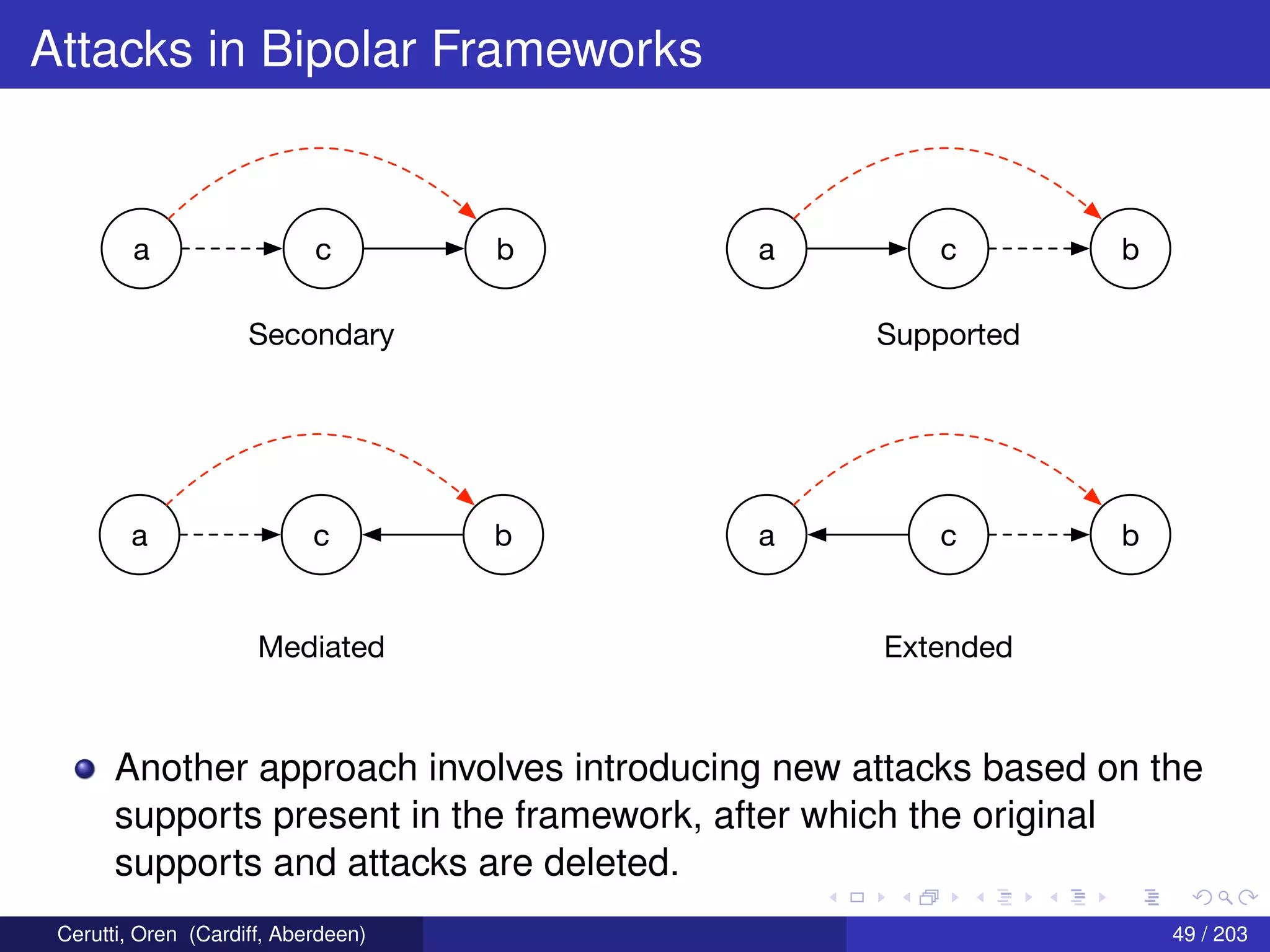 Attacks in Bipolar Frameworks
a bc a bc
a bc a bc
Secondary Supported
Mediated Extended
Another approach involves introducing new attacks based on the
supports present in the framework, after which the original
supports and attacks are deleted.
Cerutti, Oren (Cardiff, Aberdeen) 49 / 203
 