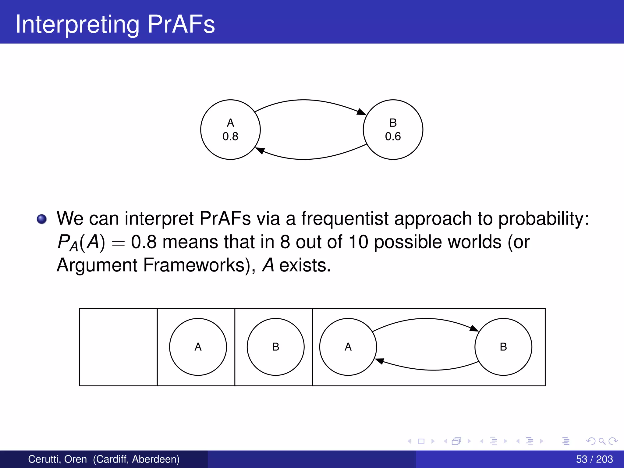 Interpreting PrAFs
A
0.8
B
0.6
We can interpret PrAFs via a frequentist approach to probability:
PA(A) = 0.8 means that in 8 out of 10 possible worlds (or
Argument Frameworks), A exists.
A B A B
Cerutti, Oren (Cardiff, Aberdeen) 53 / 203
 