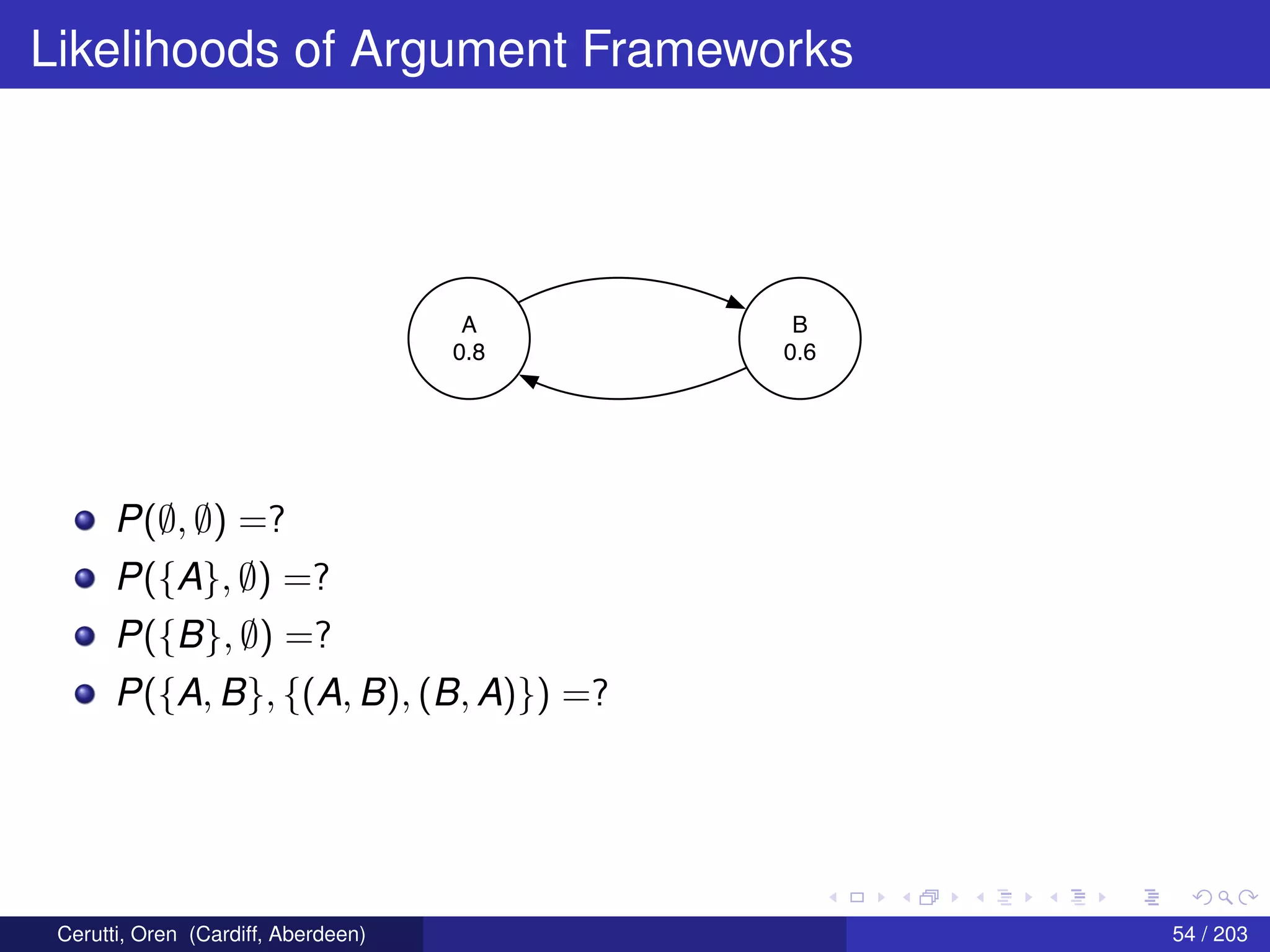 Likelihoods of Argument Frameworks
A
0.8
B
0.6
P(∅, ∅) =?
P({A}, ∅) =?
P({B}, ∅) =?
P({A, B}, {(A, B), (B, A)}) =?
Cerutti, Oren (Cardiff, Aberdeen) 54 / 203
 
