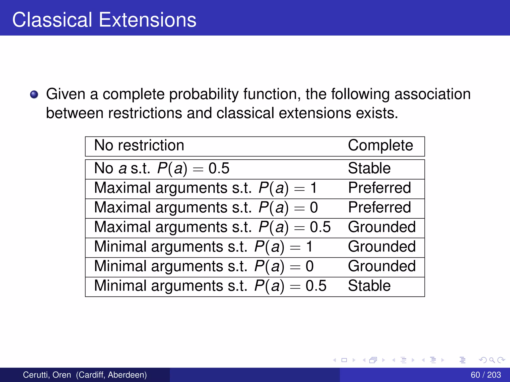 Classical Extensions
Given a complete probability function, the following association
between restrictions and classical extensions exists.
No restriction Complete
No a s.t. P(a) = 0.5 Stable
Maximal arguments s.t. P(a) = 1 Preferred
Maximal arguments s.t. P(a) = 0 Preferred
Maximal arguments s.t. P(a) = 0.5 Grounded
Minimal arguments s.t. P(a) = 1 Grounded
Minimal arguments s.t. P(a) = 0 Grounded
Minimal arguments s.t. P(a) = 0.5 Stable
Cerutti, Oren (Cardiff, Aberdeen) 60 / 203
 