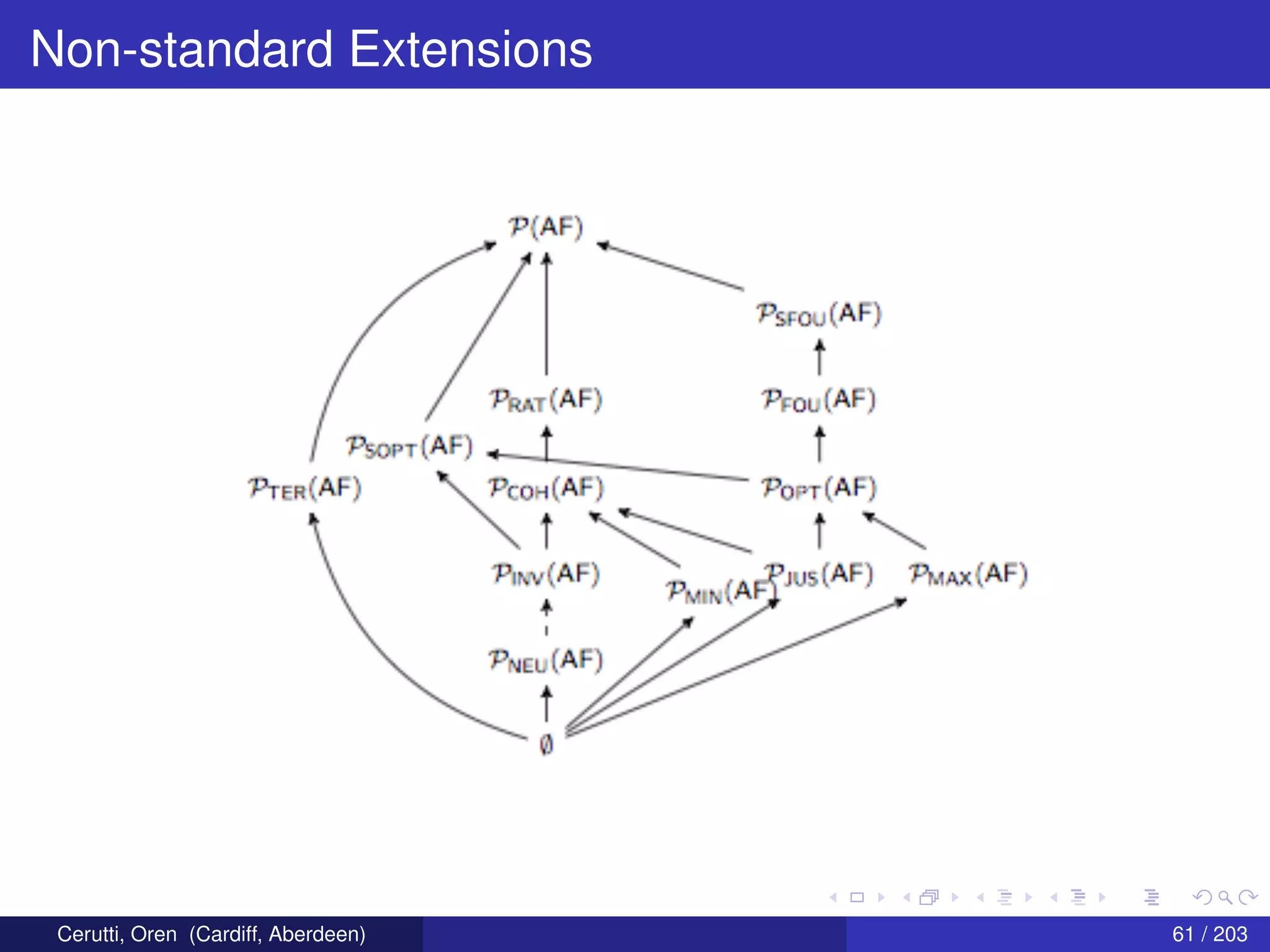 Non-standard Extensions
Cerutti, Oren (Cardiff, Aberdeen) 61 / 203
 
