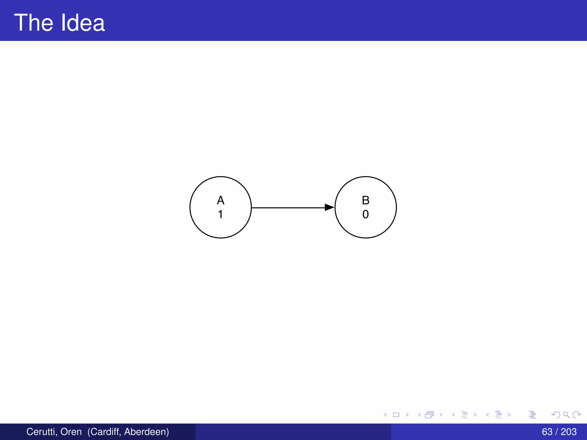 The Idea
A
1
B
0
Cerutti, Oren (Cardiff, Aberdeen) 63 / 203
 