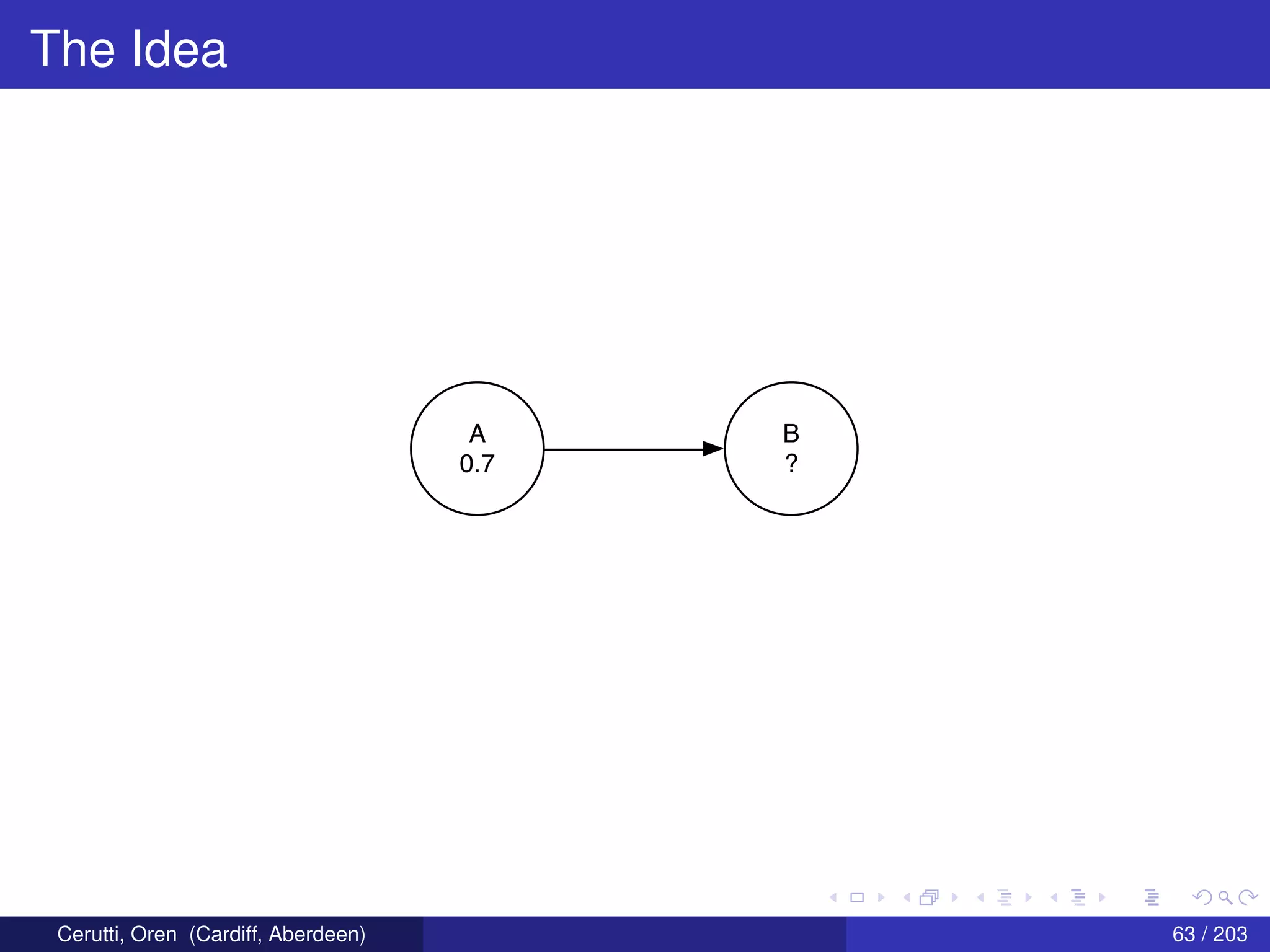 The Idea
A
0.7
B
?
Cerutti, Oren (Cardiff, Aberdeen) 63 / 203
 