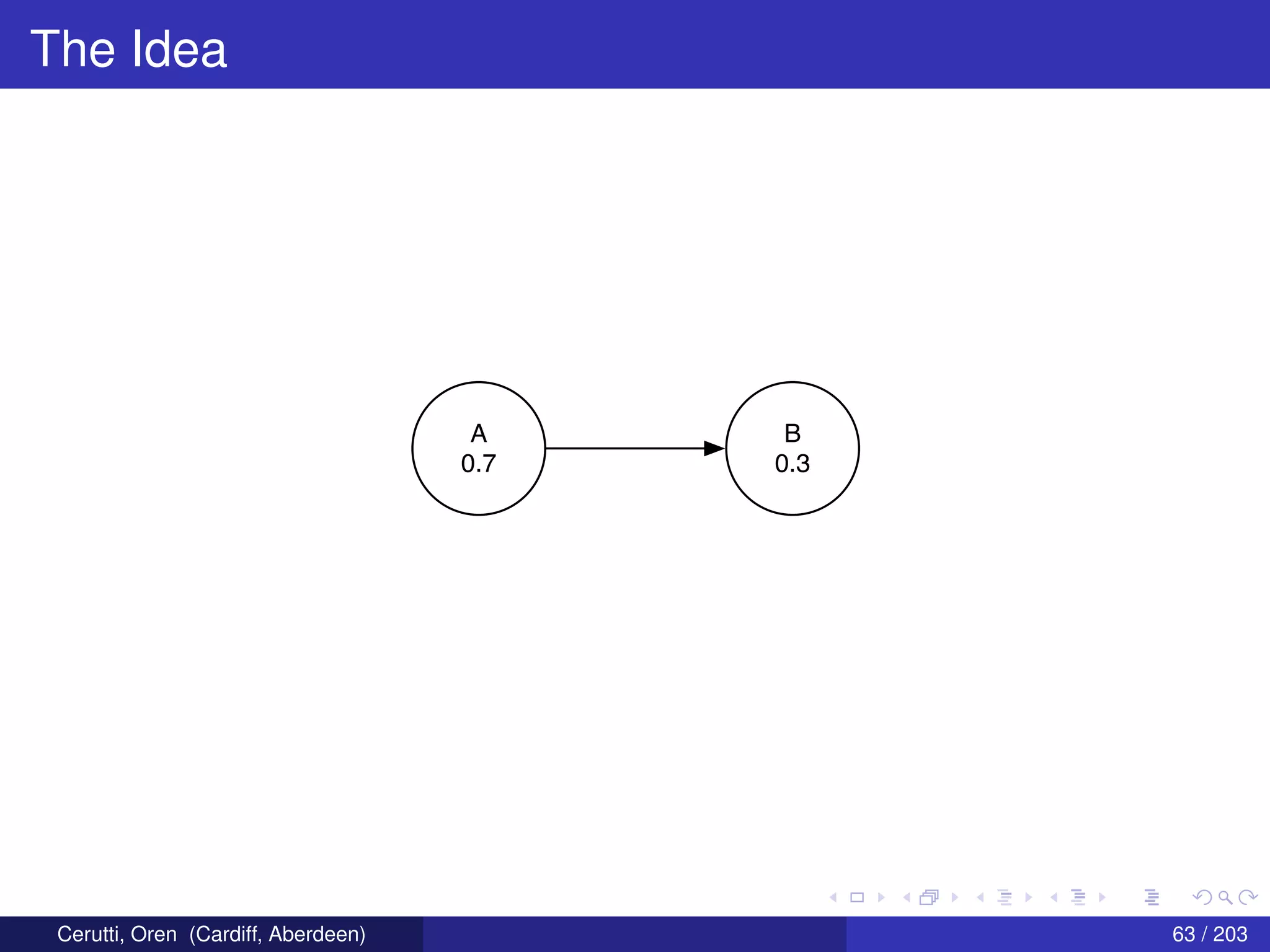 The Idea
A
0.7
B
0.3
Cerutti, Oren (Cardiff, Aberdeen) 63 / 203
 