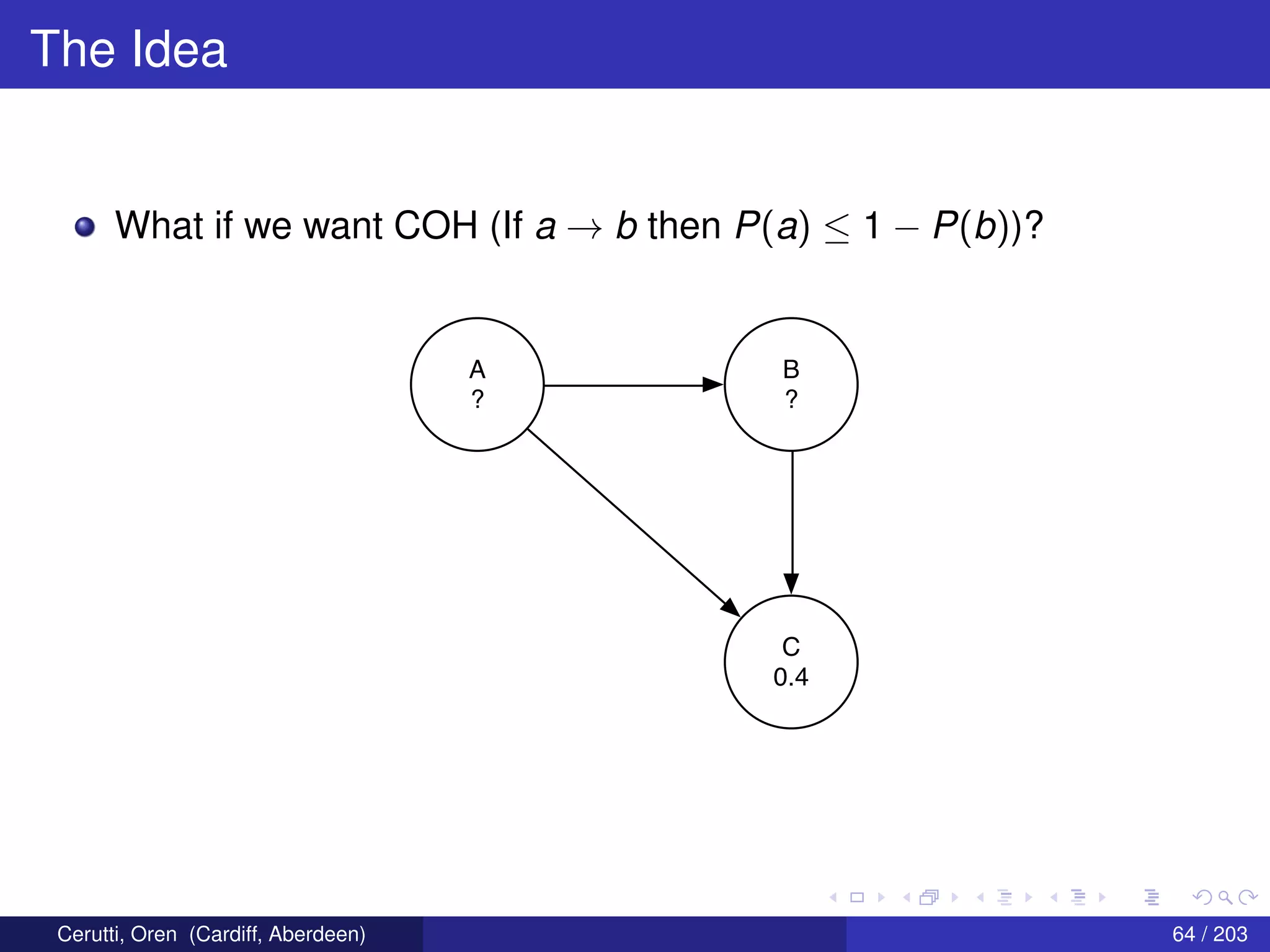 The Idea
What if we want COH (If a → b then P(a) ≤ 1 − P(b))?
A
?
B
?
C
0.4
Cerutti, Oren (Cardiff, Aberdeen) 64 / 203
 