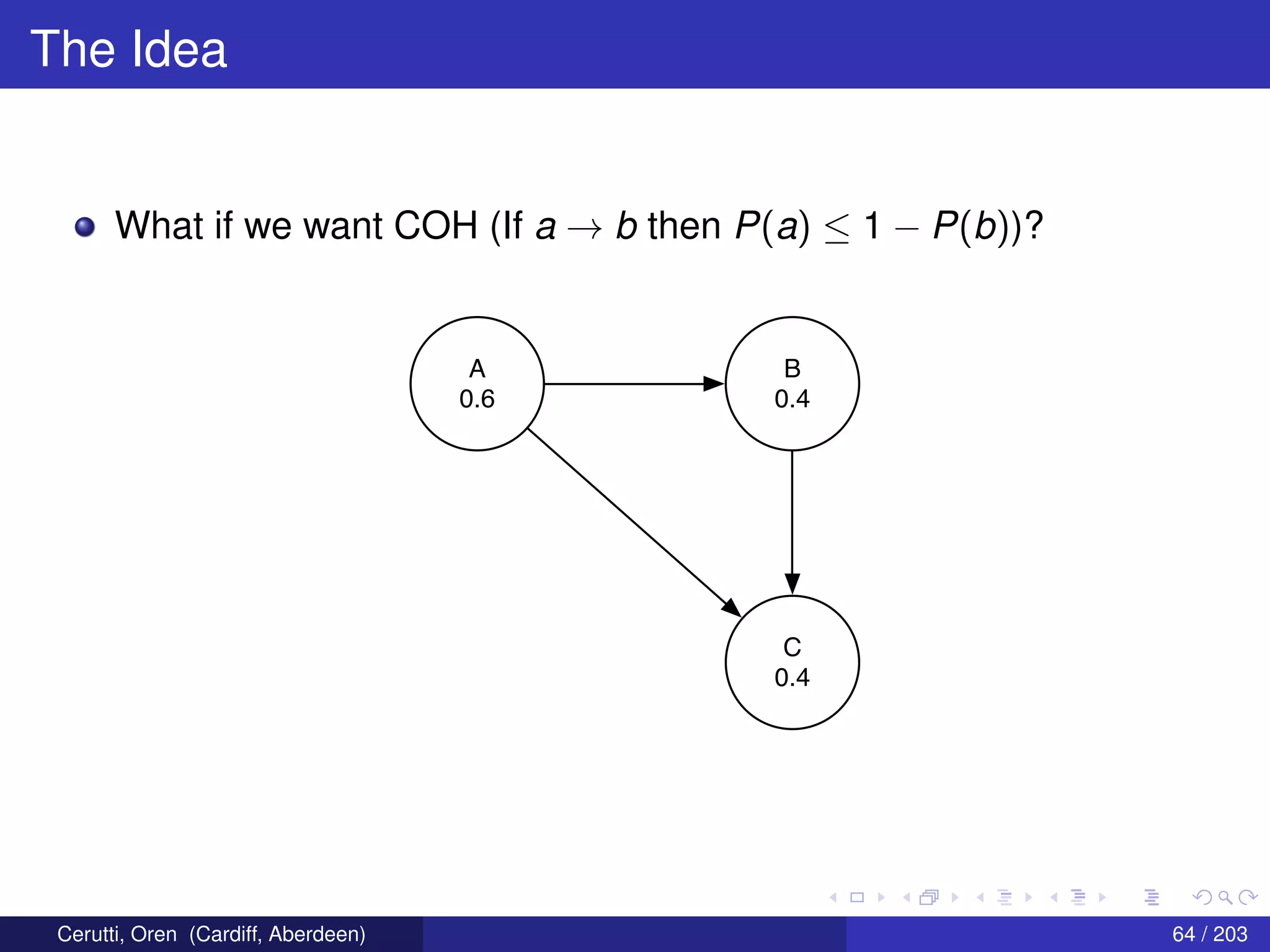 The Idea
What if we want COH (If a → b then P(a) ≤ 1 − P(b))?
A
0.6
B
0.4
C
0.4
Cerutti, Oren (Cardiff, Aberdeen) 64 / 203
 