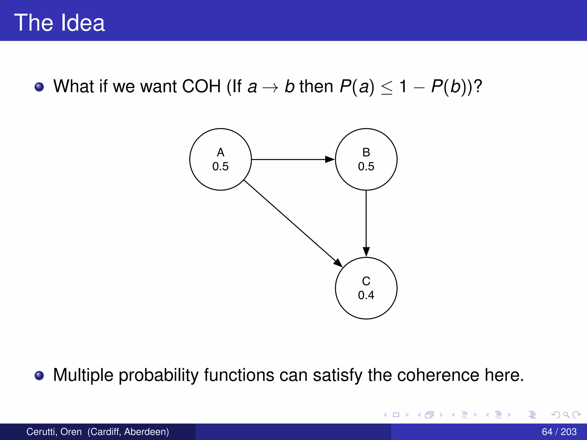 The Idea
What if we want COH (If a → b then P(a) ≤ 1 − P(b))?
A
0.5
B
0.5
C
0.4
Multiple probability functions can satisfy the coherence here.
Cerutti, Oren (Cardiff, Aberdeen) 64 / 203
 