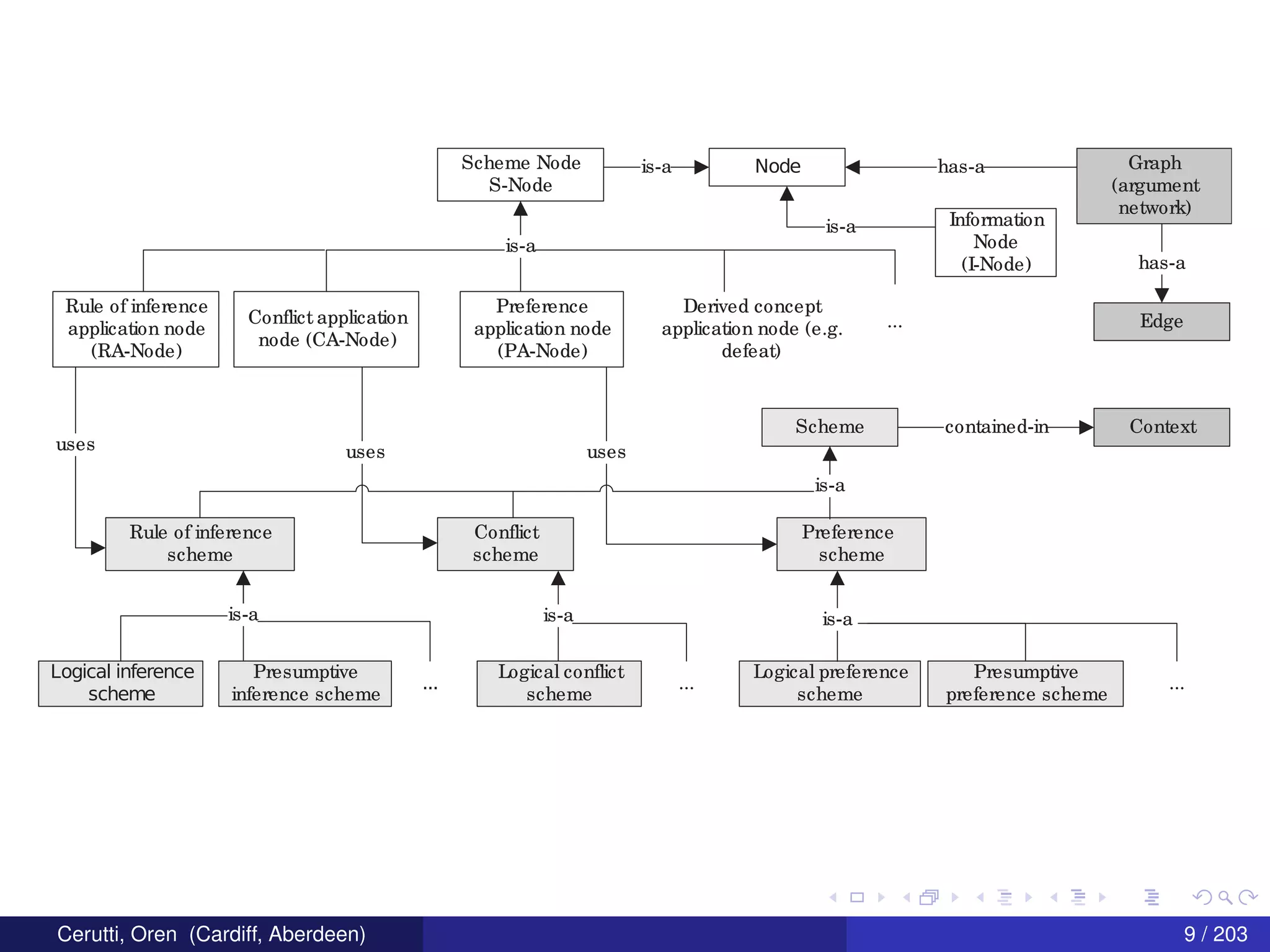 Node Graph
(argument
network)
has-a
Information
Node
(I-Node)
is-a
Scheme Node
S-Node
has-a
Edge
is-a
Rule of inference
application node
(RA-Node)
Conflict application
node (CA-Node)
Preference
application node
(PA-Node)
Derived concept
application node (e.g.
defeat)
is-a
...
ContextScheme
Conflict
scheme
contained-in
Rule of inference
scheme
Logical inference
scheme
Presumptive
inference scheme
...
is-a
Logical conflict
scheme
is-a
...
Preference
scheme
Logical preference
scheme
is-a
...
Presumptive
preference scheme
is-a
uses uses uses
Cerutti, Oren (Cardiff, Aberdeen) 9 / 203
 
