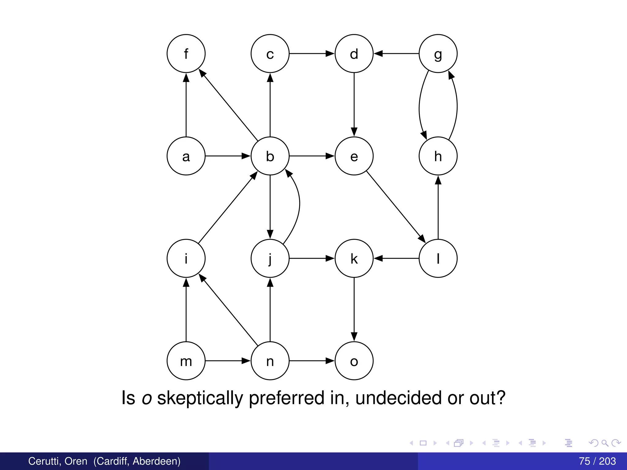 f
a b e h
c d g
i
m n o
j k l
Is o skeptically preferred in, undecided or out?
Cerutti, Oren (Cardiff, Aberdeen) 75 / 203
 
