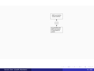 MMR vaccination
causes authism
C-2-C
It is possible that
MMR vaccination
is associated to
autism
Cerutti, Oren (Cardiff, Aberdeen) 10 / 203
 