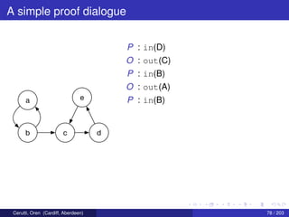 A simple proof dialogue
a
b c d
e
P : in(D)
O : out(C)
P : in(B)
O : out(A)
P : in(B)
Cerutti, Oren (Cardiff, Aberdeen) 78 / 203
 