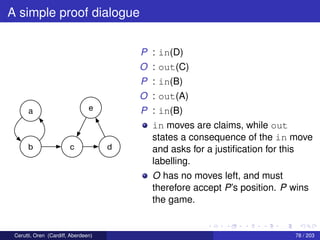 A simple proof dialogue
a
b c d
e
P : in(D)
O : out(C)
P : in(B)
O : out(A)
P : in(B)
in moves are claims, while out
states a consequence of the in move
and asks for a justiﬁcation for this
labelling.
O has no moves left, and must
therefore accept P’s position. P wins
the game.
Cerutti, Oren (Cardiff, Aberdeen) 78 / 203
 