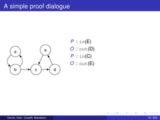 A simple proof dialogue
a
b c d
e
P : in(E)
O : out(D)
P : in(C)
O : out(E)
Cerutti, Oren (Cardiff, Aberdeen) 79 / 203
 