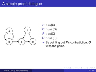 A simple proof dialogue
a
b c d
e
P : in(E)
O : out(D)
P : in(C)
O : out(E)
By pointing out P’s contradiction, O
wins the game.
Cerutti, Oren (Cardiff, Aberdeen) 79 / 203
 