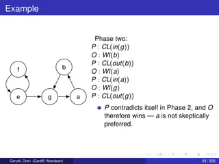 Example
f
e g a
b
Phase two:
P : CL(in(g))
O : WI(b)
P : CL(out(b))
O : WI(a)
P : CL(in(a))
O : WI(g)
P : CL(out(g))
P contradicts itself in Phase 2, and O
therefore wins — a is not skeptically
preferred.
Cerutti, Oren (Cardiff, Aberdeen) 93 / 203
 