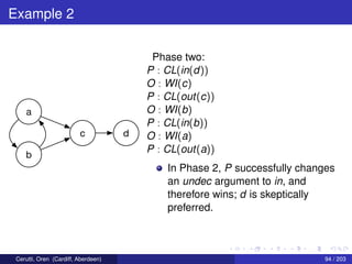 Example 2
c d
a
b
Phase two:
P : CL(in(d))
O : WI(c)
P : CL(out(c))
O : WI(b)
P : CL(in(b))
O : WI(a)
P : CL(out(a))
In Phase 2, P successfully changes
an undec argument to in, and
therefore wins; d is skeptically
preferred.
Cerutti, Oren (Cardiff, Aberdeen) 94 / 203
 