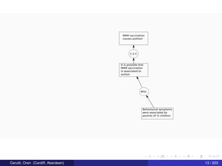 MMR vaccination
causes authism
C-2-C
It is possible that
MMR vaccination
is associated to
autism
Behavioural symptoms
were associated by
parents of 12 children
Witn
Cerutti, Oren (Cardiff, Aberdeen) 13 / 203
 