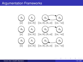 Argumentation Frameworks
A0A0 A1A1 A2A2 A3A3
[w][w] [(w, h)][(w, h)] [(w, h), (h, o)][(w, h), (h, o)] [(w, ¬o)][(w, ¬o)]
A0A0 A1A1 A2A2 A3A3
[w][w] [(w, h)][(w, h)] [(w, h), (h, o)][(w, h), (h, o)] [(w, ¬o)][(w, ¬o)]
A0A0 A1A1 A2A2 A3A3
[w][w] [(w, h)][(w, h)] [(w, h), (h, o)][(w, h), (h, o)] [(w, ¬o)][(w, ¬o)]
Cerutti, Oren (Cardiff, Aberdeen) 119 / 203
 