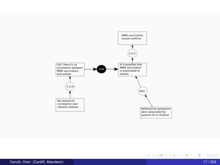 MMR vaccination
causes authism
C-2-C
It is possible that
MMR vaccination
is associated to
autism
Behavioural symptoms
were associated by
parents of 12 children
Witn
CQ1: There is no
correlation between
MMR vaccination
and autism
CON
E-2-H
No statistical
correlation over
440,655 children
Cerutti, Oren (Cardiff, Aberdeen) 17 / 203
 