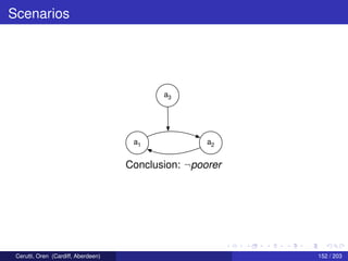 Scenarios
a1 a2
a3
Conclusion: ¬poorer
Cerutti, Oren (Cardiff, Aberdeen) 152 / 203
 