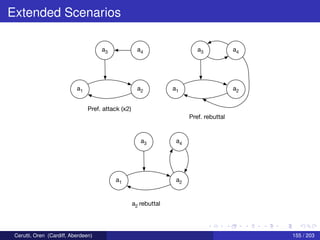 Extended Scenarios
a1 a2
a3 a4
a1 a2
a3 a4
a1 a2
a3 a4
Pref. attack (x2)
a2 rebuttal
Pref. rebuttal
Cerutti, Oren (Cardiff, Aberdeen) 155 / 203
 