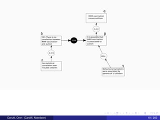 MMR vaccination
causes authism
C-2-C
It is possible that
MMR vaccination
is associated to
autism
Behavioural symptoms
were associated by
parents of 12 children
Witn
CQ1: There is no
correlation between
MMR vaccination
and autism
CON
E-2-H
No statistical
correlation over
440,655 children
α
β
γ
δ
ε
Cerutti, Oren (Cardiff, Aberdeen) 19 / 203
 