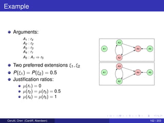 Example
Arguments:
A1 : r4
A2 : r2
A3 : r3
A4 : r1
A5 : A1 ⇒ r5
Two preferred extensions ξ1, ξ2
P(ξ1) = P(ξ2) = 0.5
Justiﬁcation ratios:
µ(r1) = 0
µ(r2) = µ(r3) = 0.5
µ(r4) = µ(r5) = 1
A3
A2
A4 A5A1
A3
A2
A4 A5A1
Cerutti, Oren (Cardiff, Aberdeen) 162 / 203
 