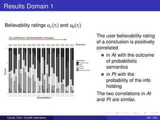 Results Domain 1
Believability ratings uµ(ri) and up(ri)
X6_0 X3_1 X4_1 X1_1 X2_0 X7_0 X5_0 X5_1 X3_0 X4_0 X6_1 X1_0 X2_1 X7_1
At Pt At Pt At Pt At Pt At Pt At Pt At Pt At Pt At Pt At Pt At Pt At Pt At Pt At Pt
0
10
20
30
cat
value
variable
avalue5
avalue4
avalue3
avalue2
avalue1
pvalue5
pvalue4
pvalue3
pvalue2
pvalue1
Count
Interpretation
:Scenario
Extremely Likely
Likely
Neutral
Unlikely
Extremely Unlikely
Believability:
As Justiﬁcation ratio/probability increases
The user believability rating
of a conclusion is positively
correlated
in At with the outcome
of probabilistic
semantics
in Pt with the
probability of the info
holding
The two correlations in At
and Pt are similar.
Cerutti, Oren (Cardiff, Aberdeen) 165 / 203
 