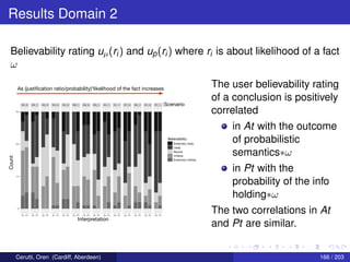 Results Domain 2
Believability rating uµ(ri) and up(ri) where ri is about likelihood of a fact
ω
X2_0 X2_1 X3_0 X4_0 X5_0 X6_1 X6_0 X3_1 X4_1 X1_1 X7_0 X5_1 X1_0 X7_1
At Pt At Pt At Pt At Pt At Pt At Pt At Pt At Pt At Pt At Pt At Pt At Pt At Pt At Pt
0
10
20
30
cat
value
variable
avalue5
avalue4
avalue3
avalue2
avalue1
pvalue5
pvalue4
pvalue3
pvalue2
pvalue1
Count
Interpretation
:Scenario
Extremely Likely
Likely
Neutral
Unlikely
Extremely Unlikely
Believability:
As (justiﬁcation ratio/probability)*likelihood of the fact increases
The user believability rating
of a conclusion is positively
correlated
in At with the outcome
of probabilistic
semantics∗ω
in Pt with the
probability of the info
holding∗ω
The two correlations in At
and Pt are similar.
Cerutti, Oren (Cardiff, Aberdeen) 166 / 203
 