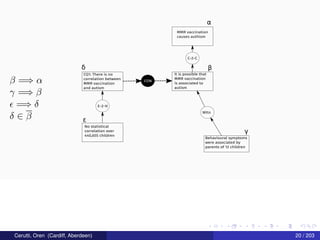 MMR vaccination
causes authism
C-2-C
It is possible that
MMR vaccination
is associated to
autism
Behavioural symptoms
were associated by
parents of 12 children
Witn
CQ1: There is no
correlation between
MMR vaccination
and autism
CON
E-2-H
No statistical
correlation over
440,655 children
α
β
γ
δ
ε
β =⇒ α
γ =⇒ β
=⇒ δ
δ ∈ β
Cerutti, Oren (Cardiff, Aberdeen) 20 / 203
 