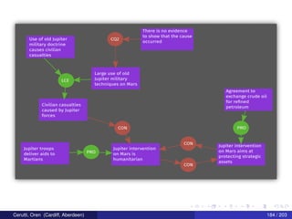 Jupiter troops
deliver aids to
Martians
Jupiter intervention
on Mars is
humanitarian
PRO
Agreement to
exchange crude oil
for reﬁned
petroleum
Jupiter intervention
on Mars aims at
protecting strategic
assets
PRO
CON
CON
Civilian casualties
caused by Jupiter
forces
CON
LCE
Use of old Jupiter
military doctrine
causes civilian
casualties
Large use of old
Jupiter military
techniques on Mars
CQ2
There is no evidence
to show that the cause
occurred
Cerutti, Oren (Cardiff, Aberdeen) 184 / 203
 